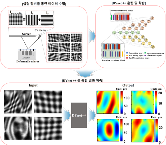 KRISS의 딥러닝 기반 실시간 3D 형상 측정기술. [사진=표준연]