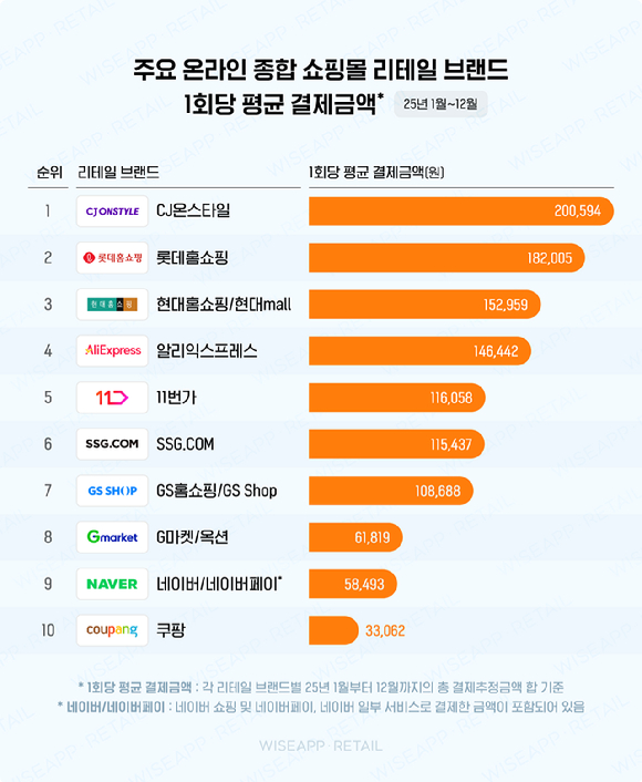 2025년 주요 온라인 종합 쇼핑몰 1회당 평균 결제금액. [사진=CJ온스타일]