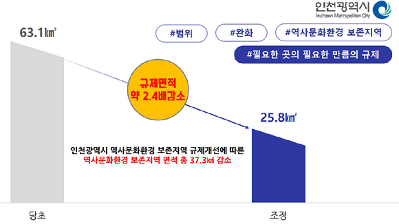 인천광역시 문화재 규재 해소 그래프. [사진=인천시]