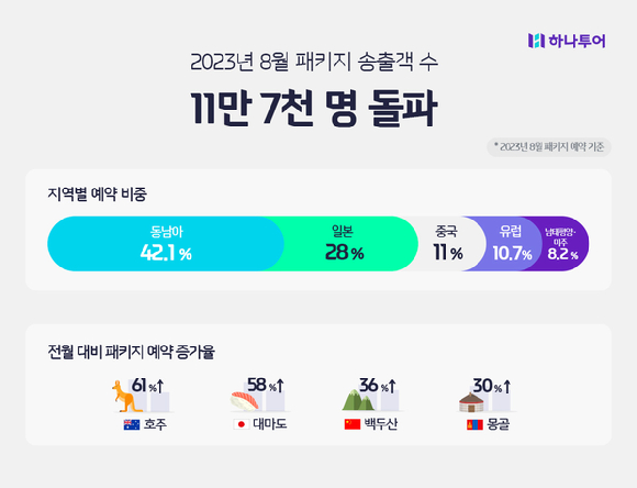 하나투어가 8월 해외 패키지 송출객 11만 7000여명이 넘어섰다고 밝혔다. [사진=하나투어]