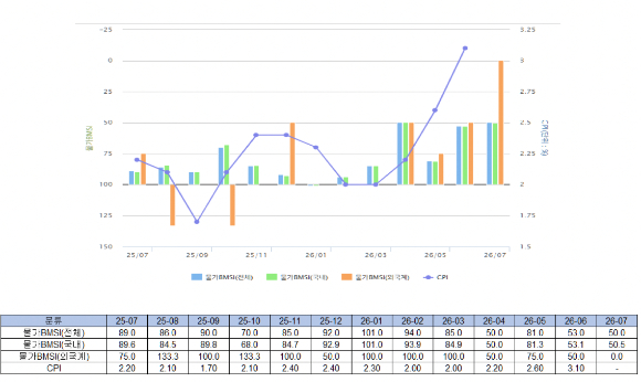 물가 BMSI 추이 [사진=금융투자협회]