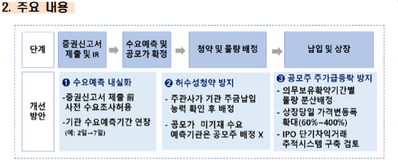  금융당국이 기업공개(IPO) 제도 개선을 추진한다. [사진=금융위]