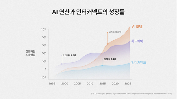 SK하이닉스가 글로벌 연구진과 함께 인공지능(AI) 및 고성능 컴퓨팅(HPC)을 위한 차세대 광 인터커넥트 기술(CPO)의 발전 방향을 담은 논문을 학술지 네이처 일렉트로닉스(Nature Electronics)에 게재했다고 20일 밝혔다. [사진=SK하이닉스]