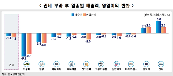 2026년도 업종별 수출 전망 그래프. [사진=한국경제인협회]