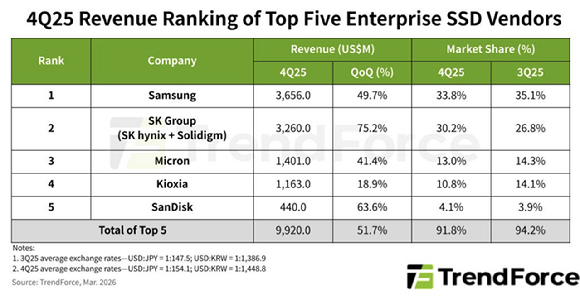 2025년 4분기 상위 5개 기업용 솔리드스테이트드라이브(SSD) 업체 매출 순위 [자료=트렌드포스]