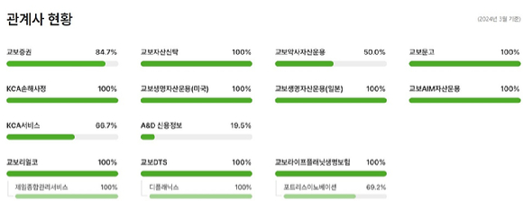 교보생명의 관계사 현황 자료(2024년 3월말 기준). 교보생명의 교보증권 지분은 2020년 이전까지만 해도 줄곧 51.6%를 유지했으나, 2020년과 2023년 3자배정 유상증자를 통해 80%를 넘어섰다.