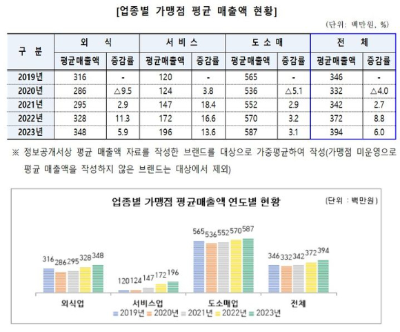 지난해 서울시에 등록된 프랜차이즈(가맹사업) 본부와 브랜드(영업표지)가 전년 대비 소폭 감소한 반면 가맹점 수와 평균 매출은 증가한 것으로 나타났다. 사진은 6월 29일 시민들이 서울 중구 명동거리 식당가를 지나고 있는 모습. [사진=연합뉴스]