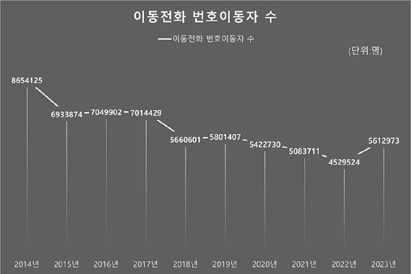 2014년~2023년 이동전화 번호이동자 수 그래프. (자료 출처: KTOA) [사진=박소희 기자]