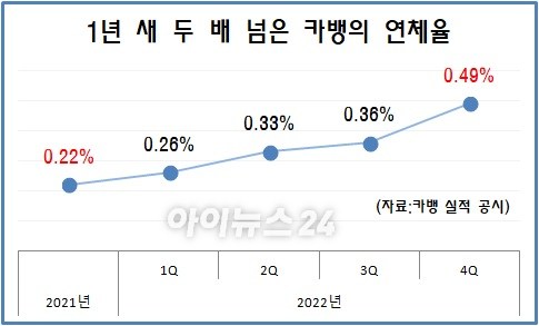 카카오뱅크 연체율 현황. [그래픽=아이뉴스24 DB]