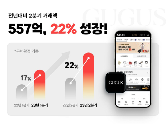 구구스는 올해 2분기 거래액(GMV, 구매확정기준)이 전년대비 22% 성장한 557억원을 기록했다. [사진=구구스]