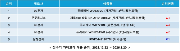 커넥트웨이브 다나와가 지난달 22일부터 이달 20일까지 집계한 정수기 카테고리 매출 순위. [사진=커넥트웨이브]