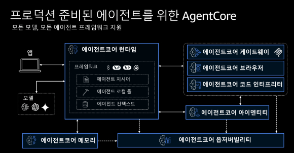 최영준 AWS 데이터·인공지능 스페셜리스트 SA 리더가 19일 오전 서울 강남구 AWS코리아 오피스에서 열린 기자간담회에서 최신 에이전트 AI 구축 서비스를 발표하고 있다. [사진=AWS]