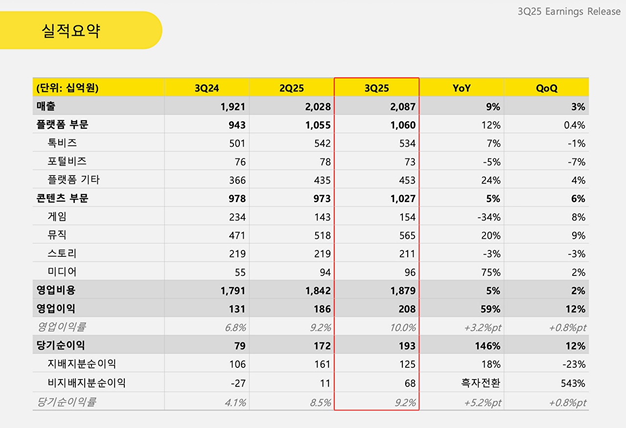 카카오 2025년 3분기 실적 요약 [사진=카카오]