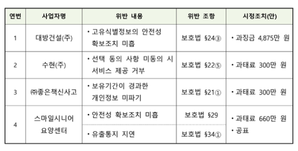 사건별 위반사항에 대한 행정처분 개요 [사진=개인정보위]