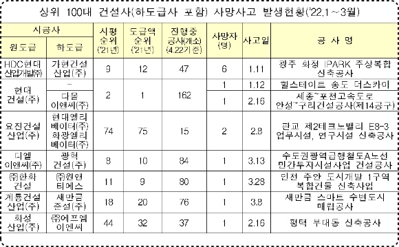 상위 100대 건설사 사망사고 발생현황. [사진=국토부]