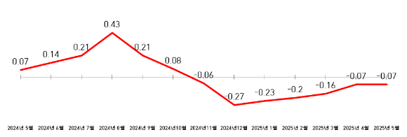 인천시 주택 종합 매매 가격 지수 변동률(%) 추이 [사진=인천시]