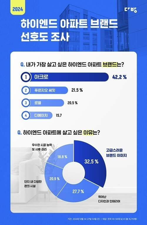 하이엔드 아파트 브랜드 선호도 조사. [사진=다방]