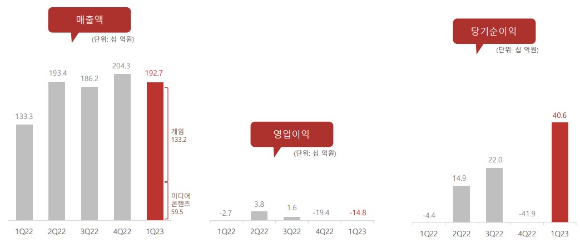 컴투스 1분기 실적 요약 [사진=컴투스]