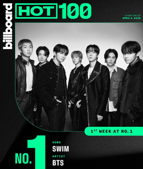 그룹 방탄소년단(BTS)의 정규 5집 타이틀곡 '스윔(SWIM)'이 미국 빌보드 메인 싱글 차트 '핫 100' 1위를 차지했다. [사진=빅히트뮤직]
