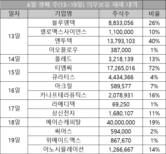 6월 셋째 주 의무보유 해제 내역 [표=한국예탁결제원]
