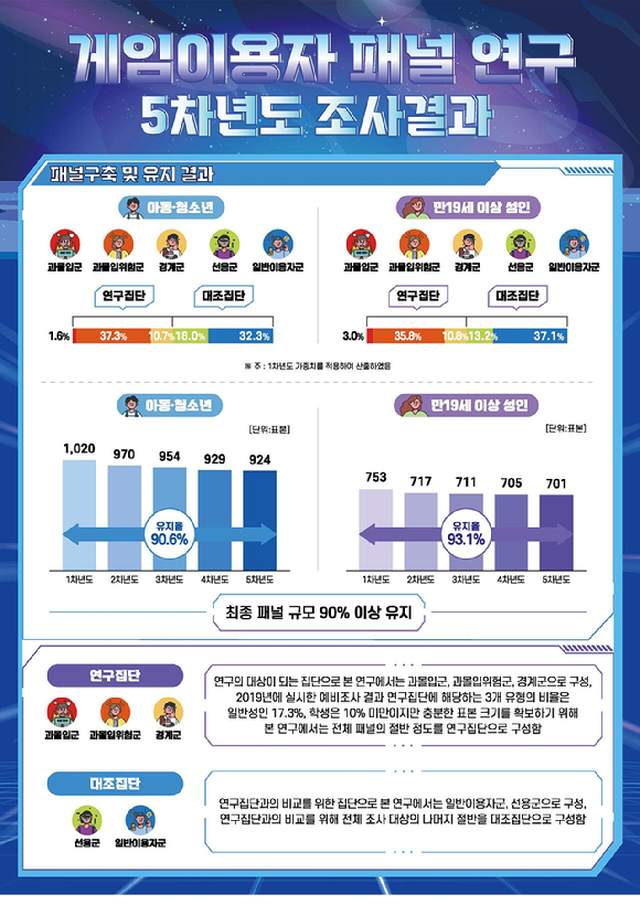 '2024 게임이용자 패널연구(5차년도)' 보고서. [사진=한국콘텐츠진흥원]