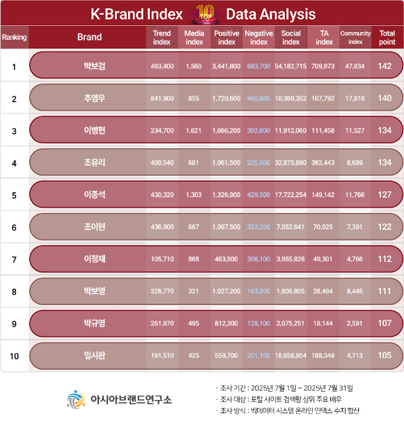 K-브랜드지수 [사진=아시아브랜드연구소]