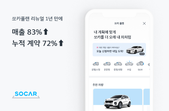 쏘카플랜 매출이 1년 사이 83% 증가했다. 사진은 쏘카플랜 관련 이미지.  [사진=쏘카]