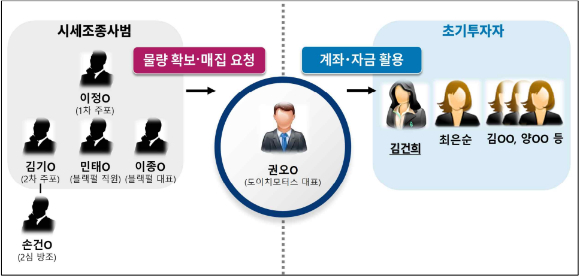 도이치모터스주가조작사건 범행개요. [사진=서울중앙지검 제공]