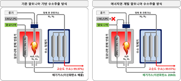 암모니아 기반 무탄소 수소생산 기술의 기본 원리(위). 기존 기술과 에너지연 개발 기술의 비교(아래) [사진=에너지연]