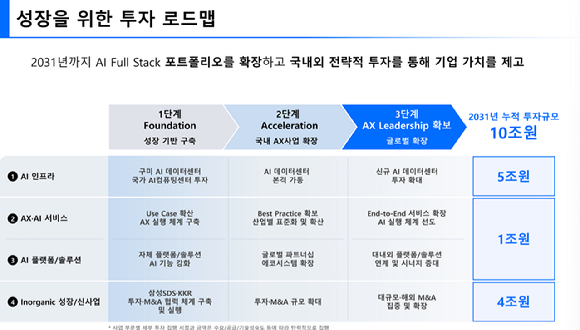 삼성SDS 투자 로드맵 요약. [사진=삼성SDS]