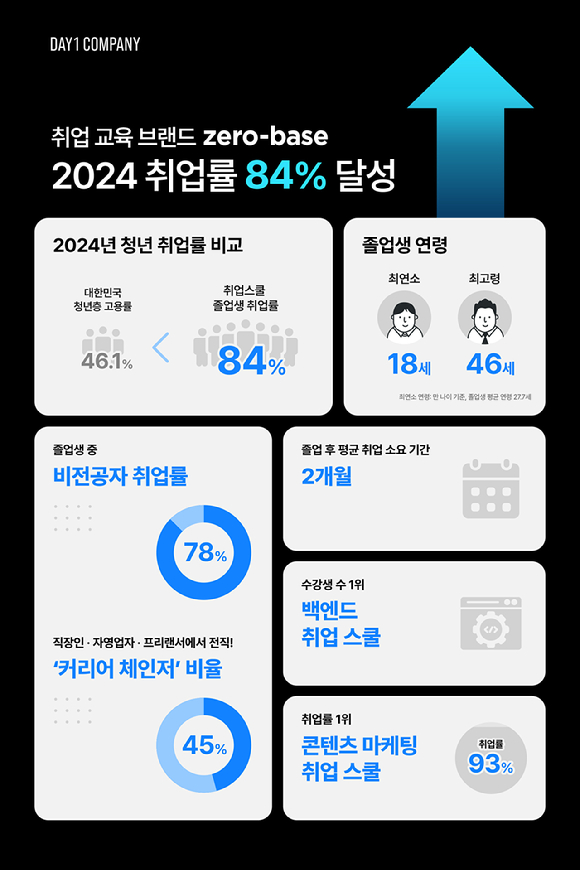 [사진=데이원컴퍼니]