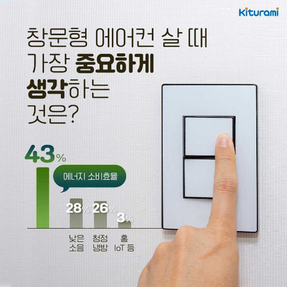 창문형 에어컨 설문조사 [사진=귀뚜라미]