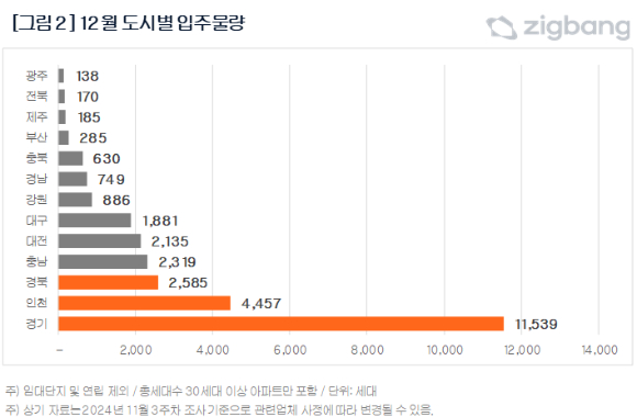 12월 지역별 입주 물량. [사진=직방]