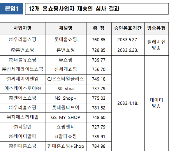 방미통위, 더블유쇼핑 등 12개 홈쇼핑사업자 재승인 의결