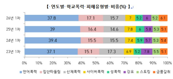 2026년 1차 학교폭력 실태조사 [사진=교육부]