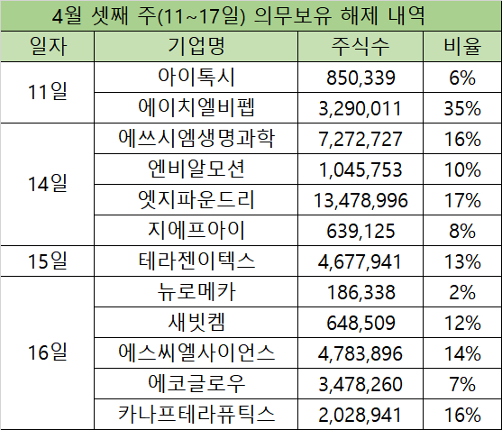 4월 셋째 주 의무보유 해제 내역 [사진=한국예탁결제원]