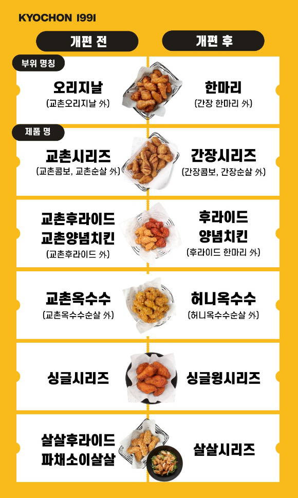 교촌치킨이 29일 고객 주문 편의성 개선을 위해 제품명을 개편했다. [사진=교촌에프앤비]