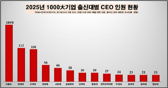 2025년 1000대 기업 CEO 연령대별 분포 현황 [사진=한국CXO연구소]