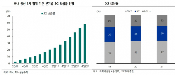5G 보급률 추이(왼쪽), 이통3사의 5G 점유율. [사진=각 사]