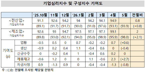 기업심리지수 및 구성지수 기여도 [표=한국은행]