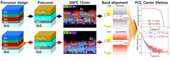 케스터라이트 전구체 구조의 Zn-Mo 계면에 Ag를 도입하면 입자 성장이 개선되고 결함이 줄어들어 소자 특성이 향상됐다. [사진=DGIST]