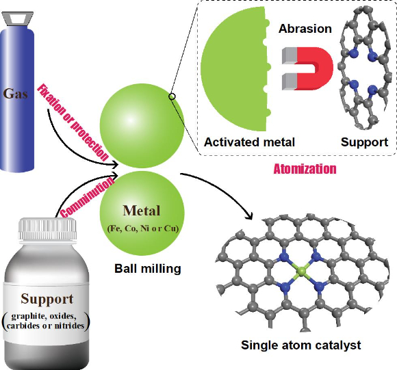 질소 가스, 금속 구슬, 지지체를 용기에 넣고 회전시킨다. 구슬에서 떨어져 나온 금속 원자가 지지체에 박힌다. 지지체 내 포함된 질소 성분이 마치 자석처럼 금속 원자를 잡아당겨 지지체에 고정되는 것을 돕는다. 금속의 산화를 막고 단원자 금속을 안정시키는 역할도 한다. [사진=유니스트]