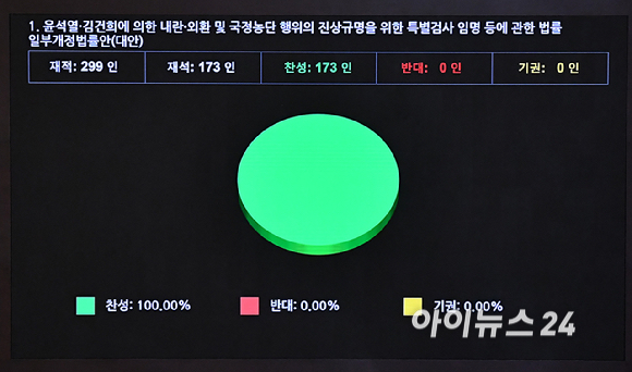 21일 서울 여의도 국회에서 열린 본회의에서 윤석열&middot;김건희에 의한 내란&middot;외환 및 국정농단 행위의 진상규명을 위한 특별검사 임명 등에 관한 법률 일부개정법률안(대안)이 통과되고 있다. [사진=곽영래 기자]