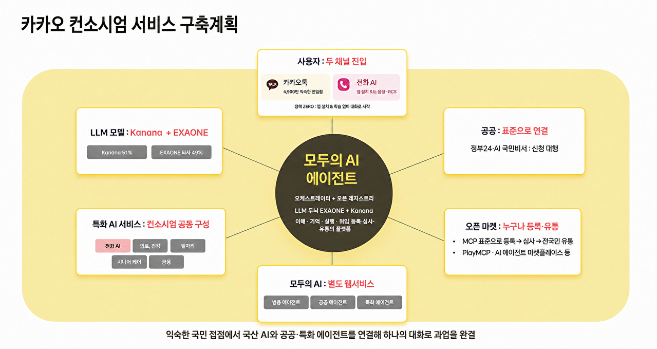 과학기술정보통신부의 대국민 AI 서비스 프로젝트 '모두의 AI' 사업 수행자로 선정된 카카오의 김세웅 인공지능(AI) 시너지 성과리더(부사장&middot;왼쪽)와 고진태 LG유플러스 엔터프라이즈전략담당(상무)이 사진을 찍고 있다. [사진=카카오]