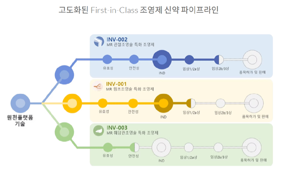 MRI 조형제 신약개발 스타트업 인벤테라의 주요 파이프라인 [사진=인벤테라 홈페이지 캡처 ]