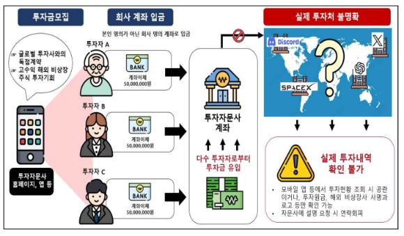 관련 인가 없는 자문사 및 운용사의 투자금 모집 등 불법 행위 [사진=금융감독원]