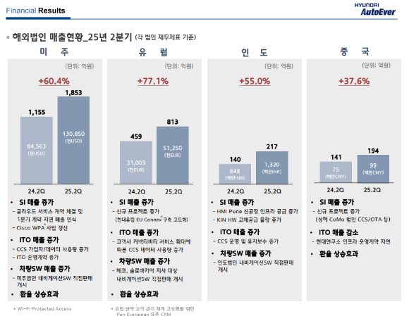현대오토에버 2분기 실적 요약. [사진=현대오토에버]