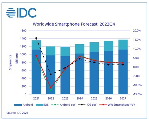 전 세계 스마트폰 시장 전망 [그래프=IDC]