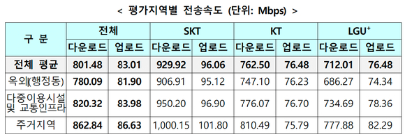 평가지역별 전송속도(단위: Mbps) [사진=과기정통부]