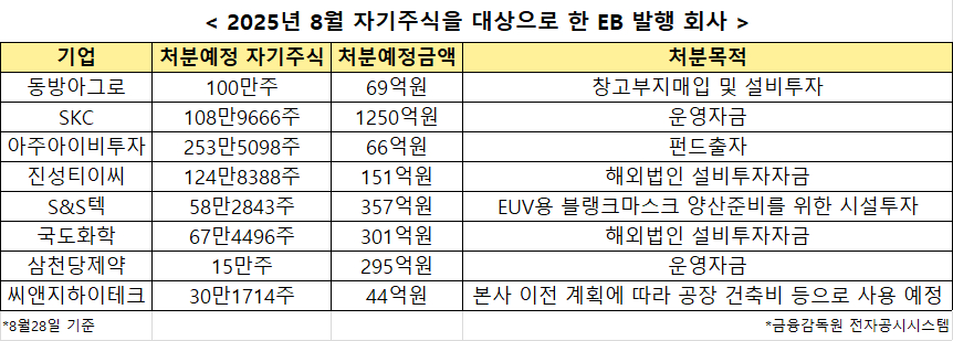 2025년 8월 자기주식을 대상으로 한 EB발행 회사 목록. [사진=금융감독원 전자공시시스템]